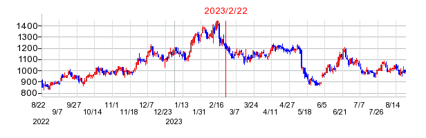 2023年2月22日 13:18前後のの株価チャート